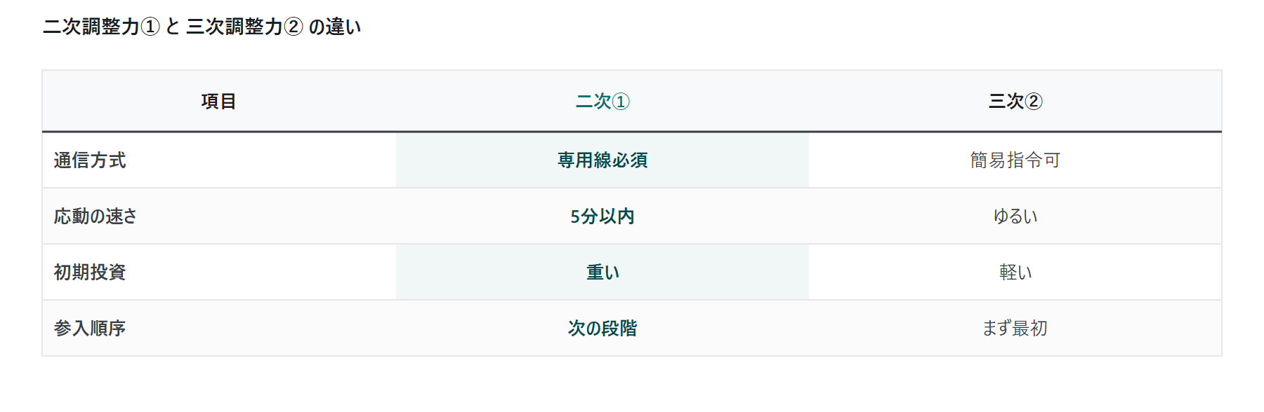 二次調整力①の参入要件 — 専用線オ|図5