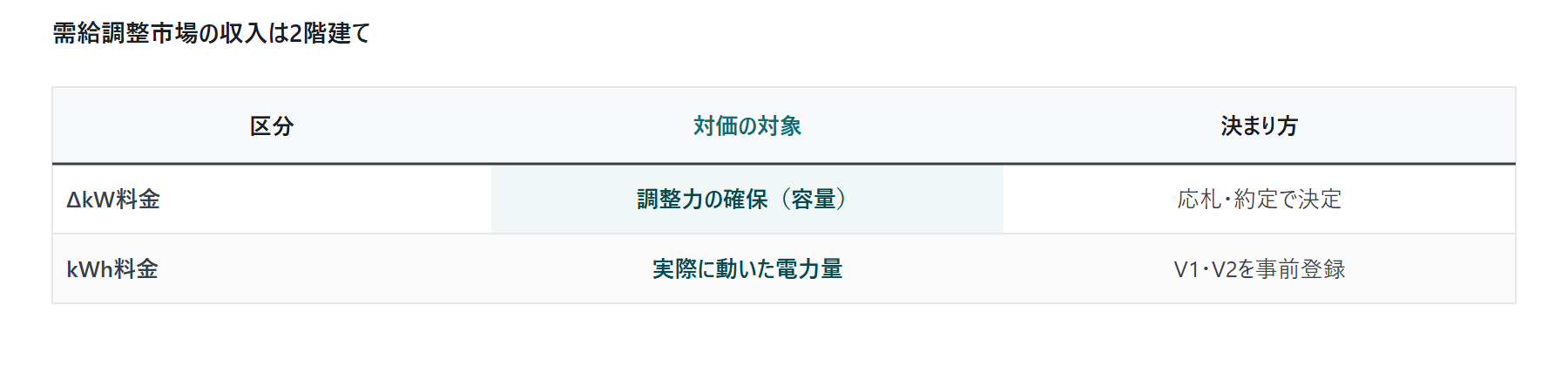 V1・V2単価登録とkWh精算の実務|図2