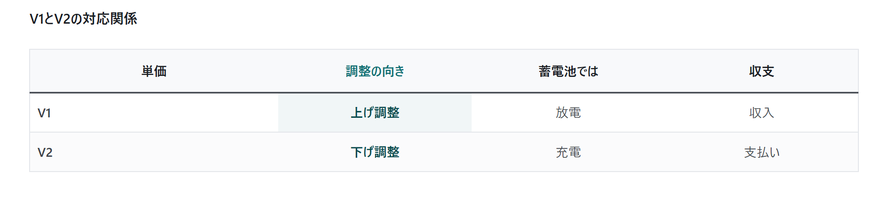 V1・V2単価登録とkWh精算の実務|図3