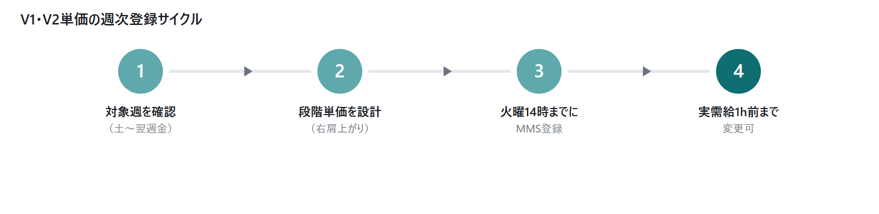 V1・V2単価登録とkWh精算の実務|図4