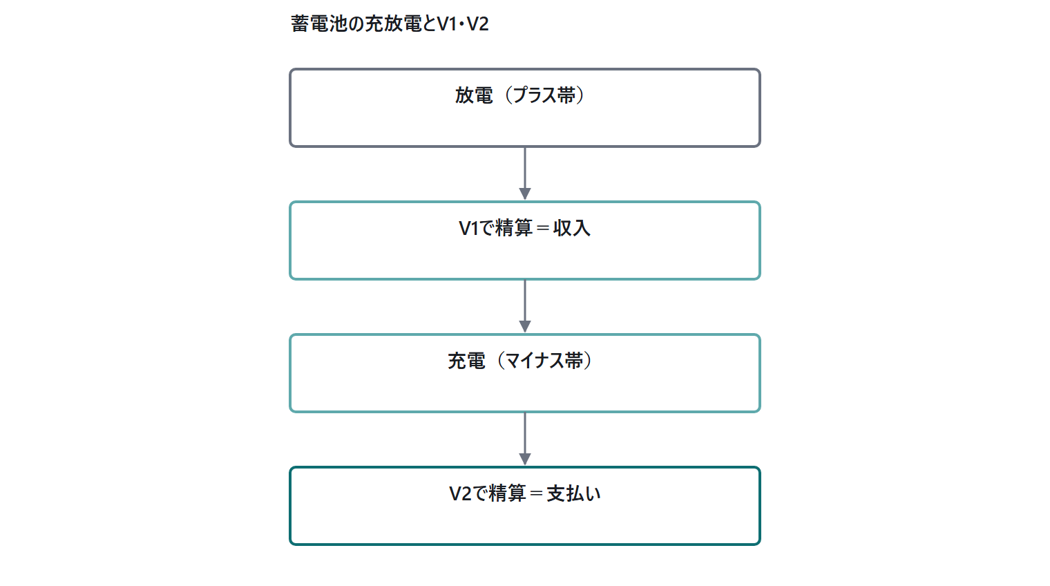 V1・V2単価登録とkWh精算の実務|図6