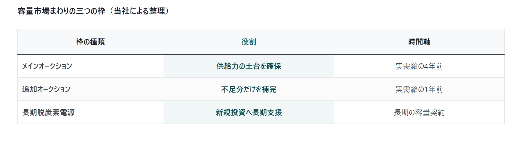 容量市場と系統用蓄電池の全体像 — |図2