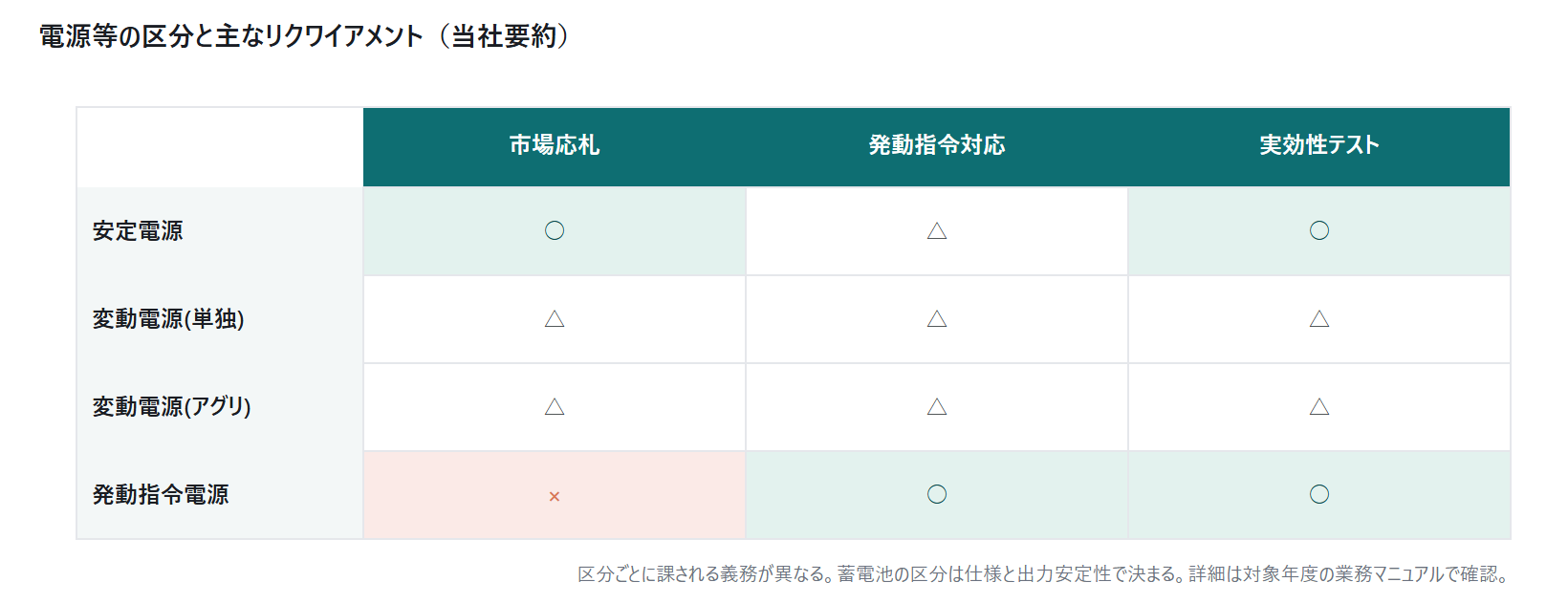 容量市場と系統用蓄電池の全体像 — |図3