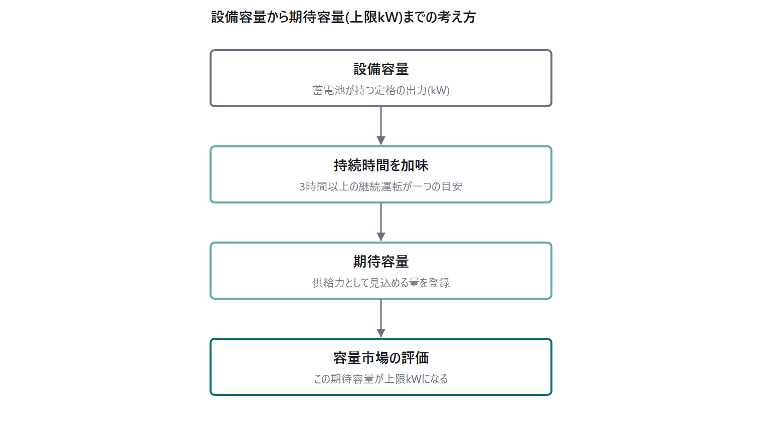 容量市場と系統用蓄電池の全体像 — |図4