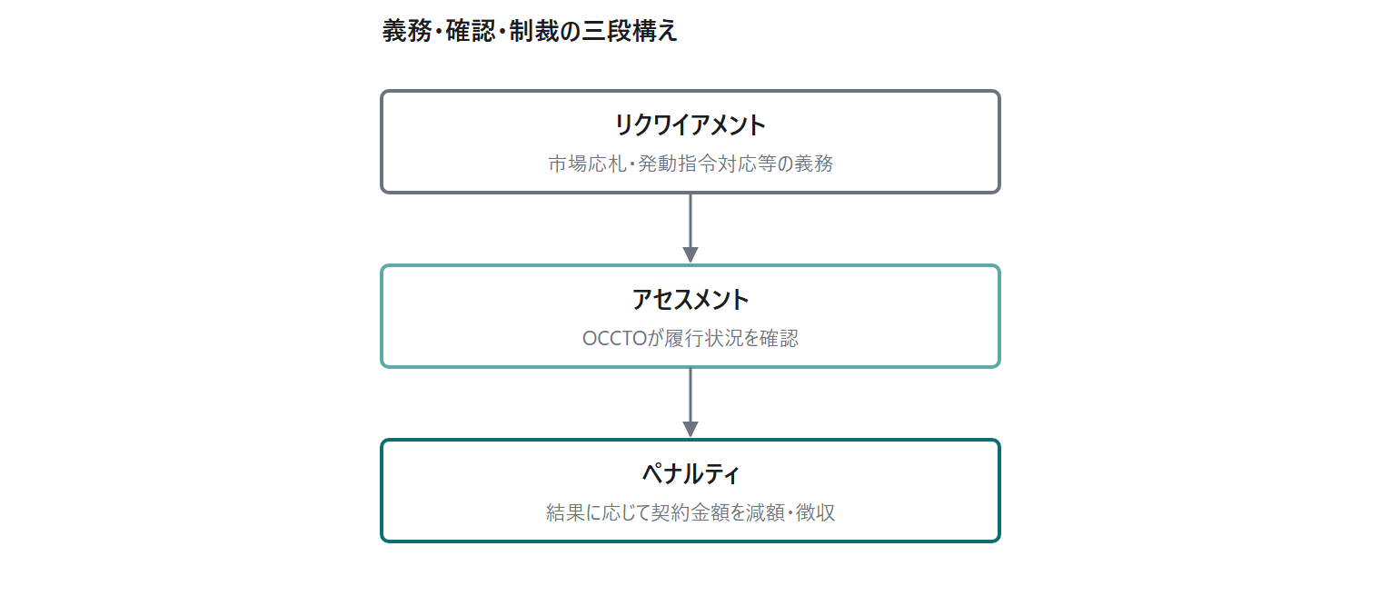 容量市場と系統用蓄電池の全体像 — |図5