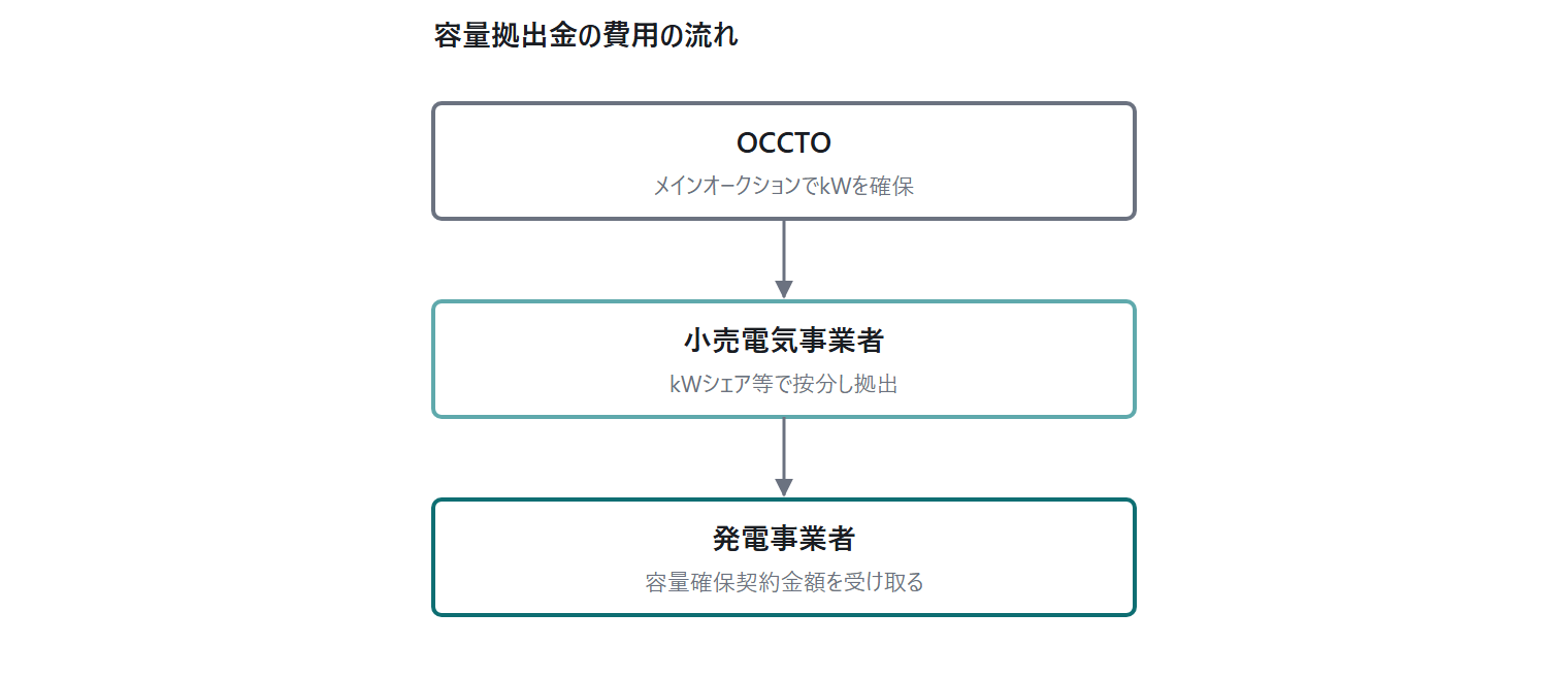 容量拠出金の実務(2026年度):小|図1