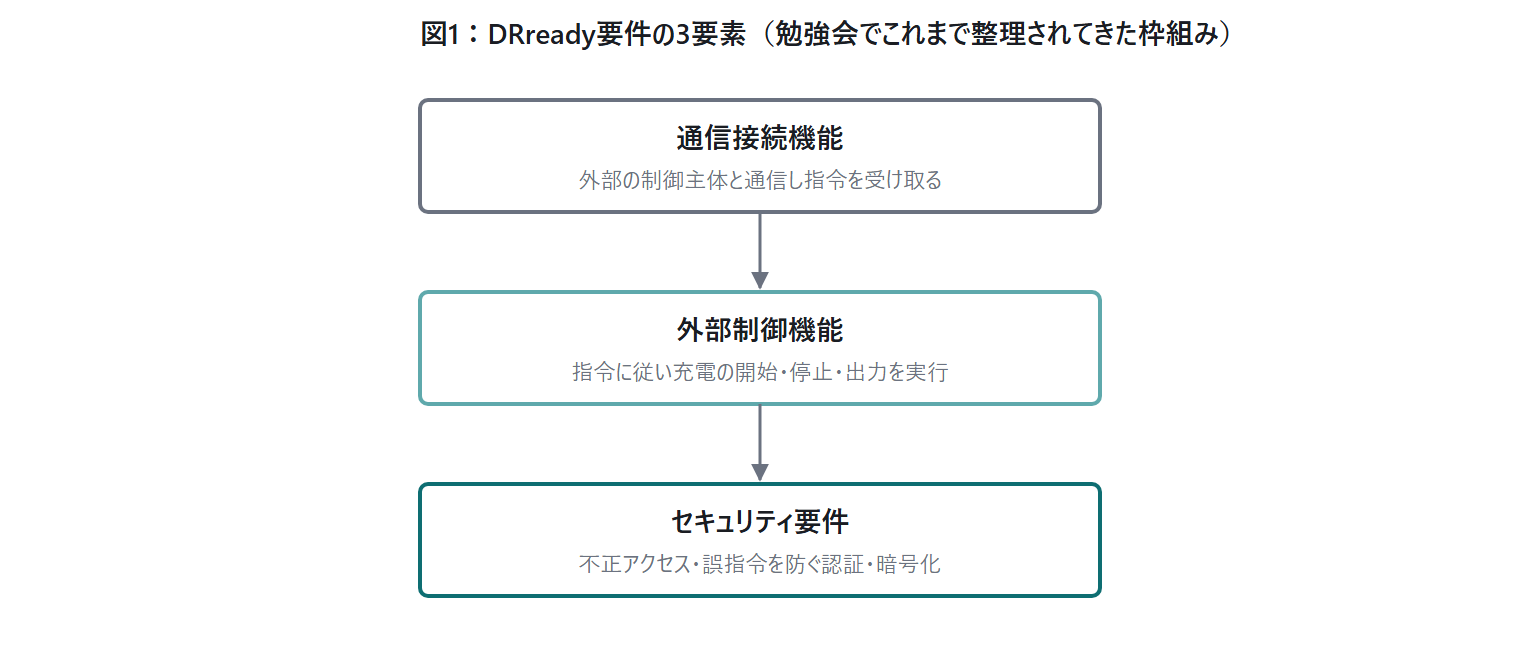 EV充放電のDRready化とは —|図1