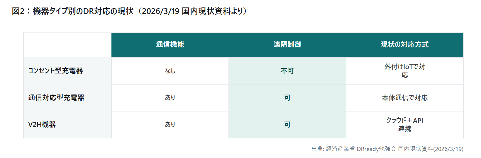 EV充放電のDRready化とは —|図2