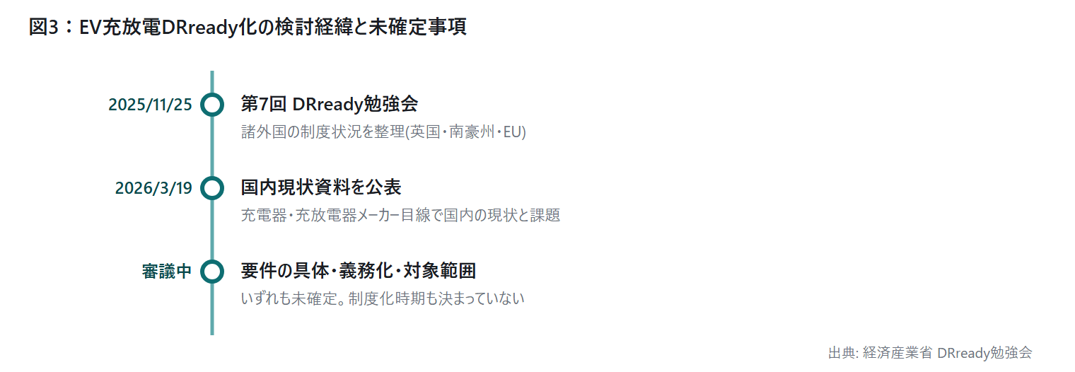 EV充放電のDRready化とは —|図3