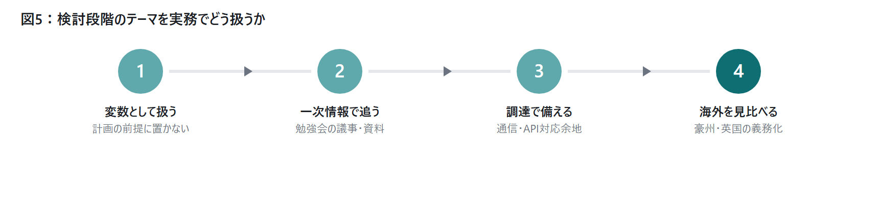 EV充放電のDRready化とは —|図5