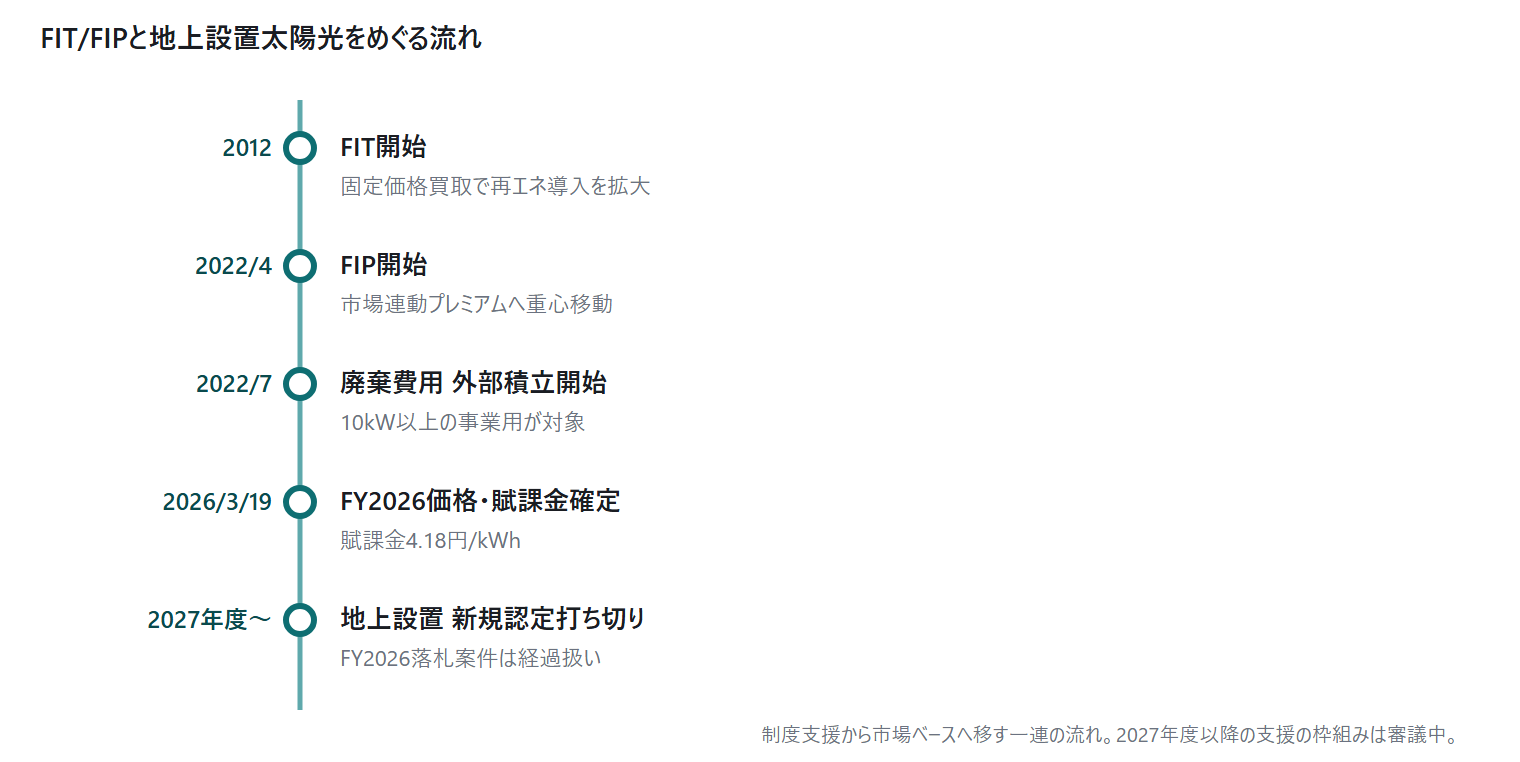 FIT/FIP 2026年度の価格・｜図4
