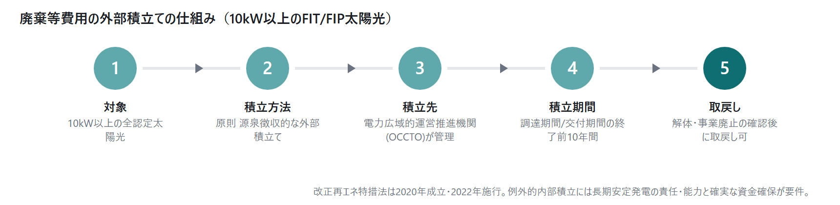 FIT/FIP 2026年度の価格・｜図5