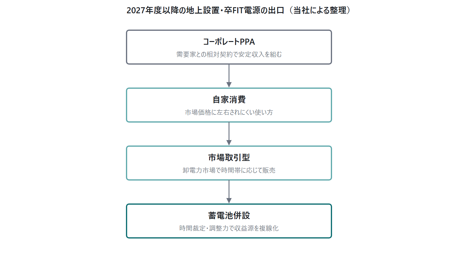 FIT/FIP 2026年度の価格・｜図6