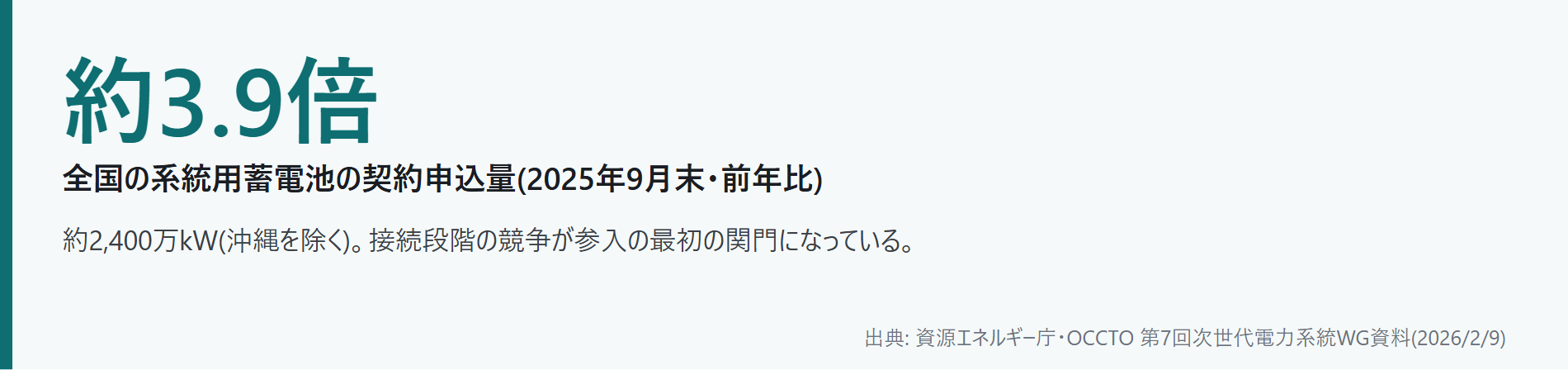 系統用蓄電池が需給調整市場に参入する|図1