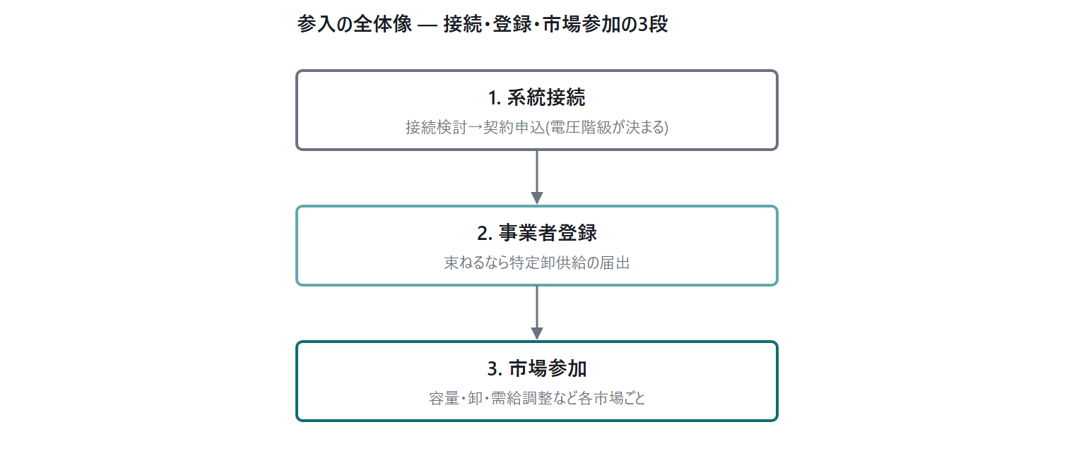 系統用蓄電池が需給調整市場に参入する|図2