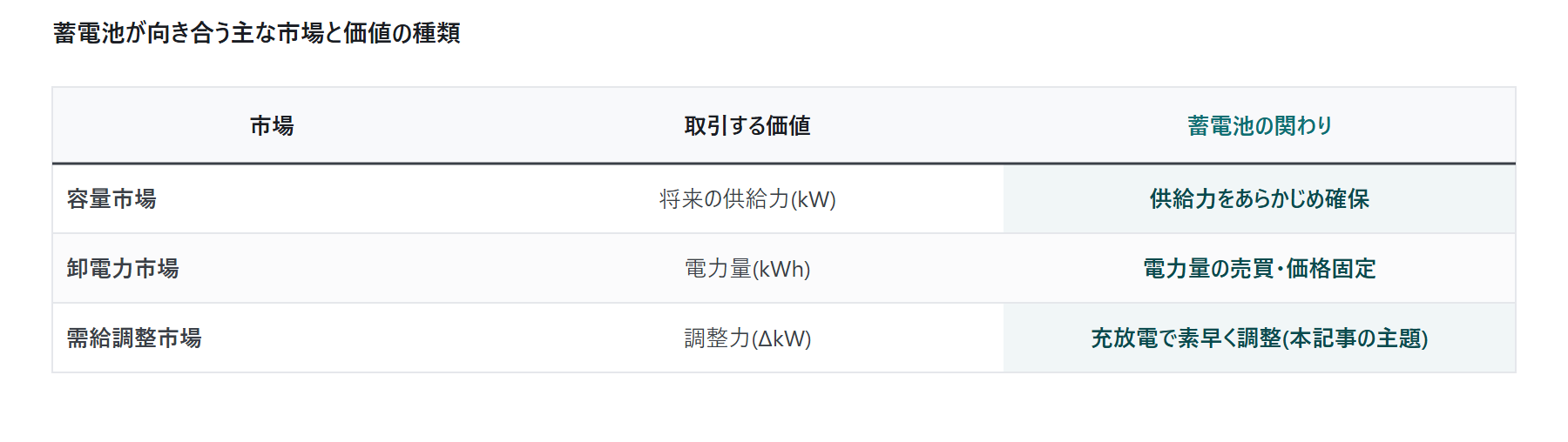 系統用蓄電池が需給調整市場に参入する|図4