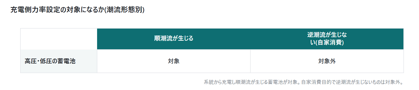 蓄電池の電圧変動対策が2027年度に｜図3