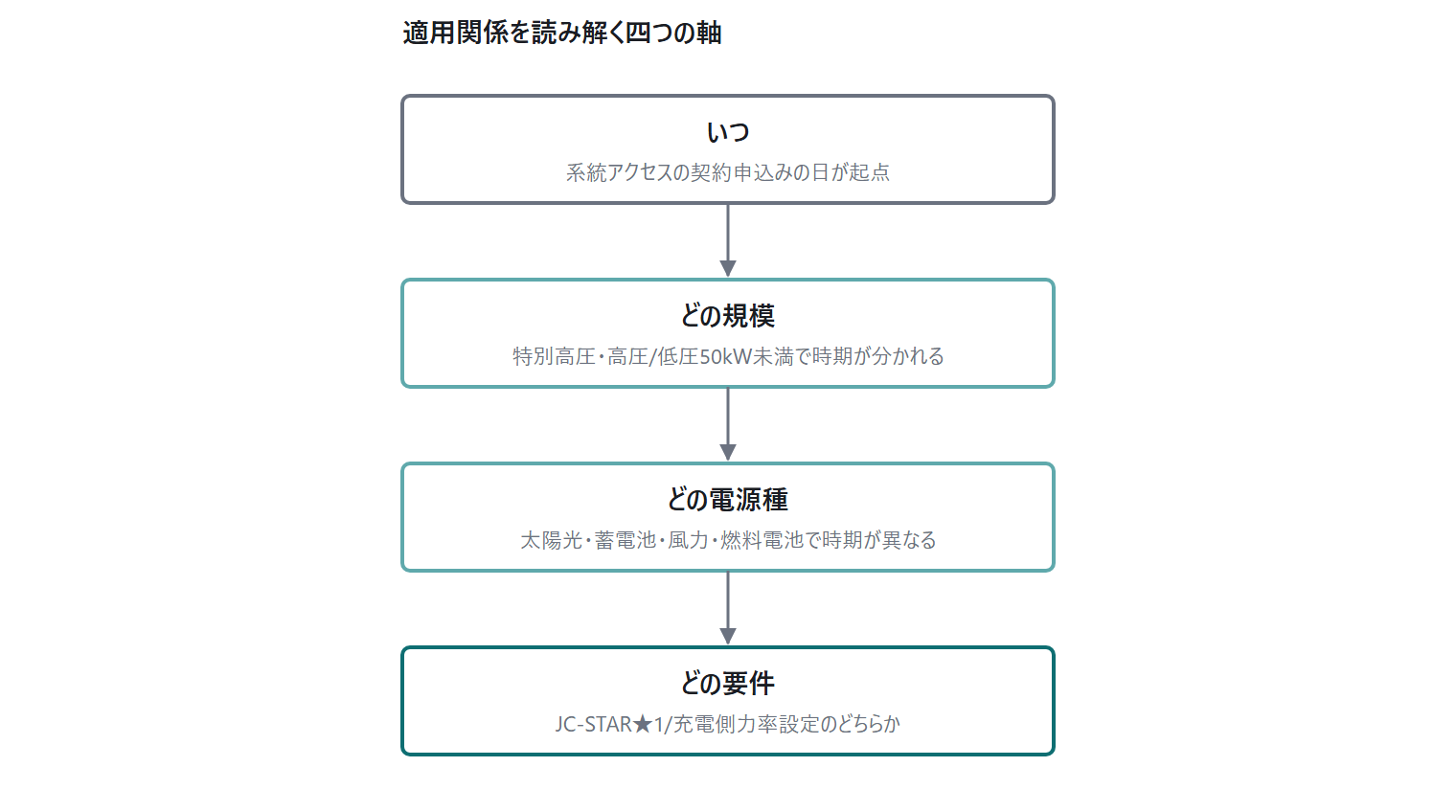 蓄電池の電圧変動対策が2027年度に｜図6