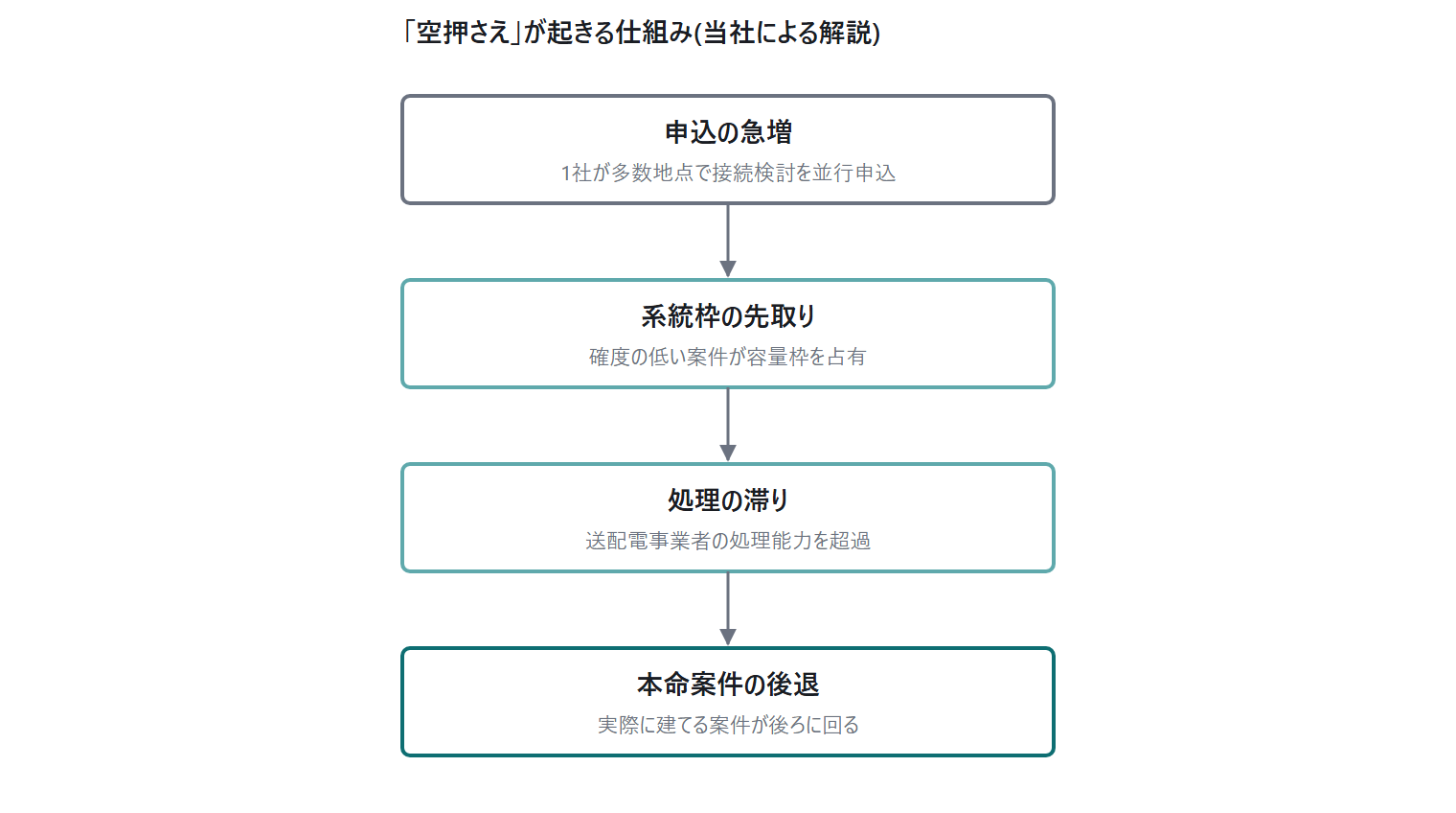 系統用蓄電池の系統連系が二段階で厳し|図2