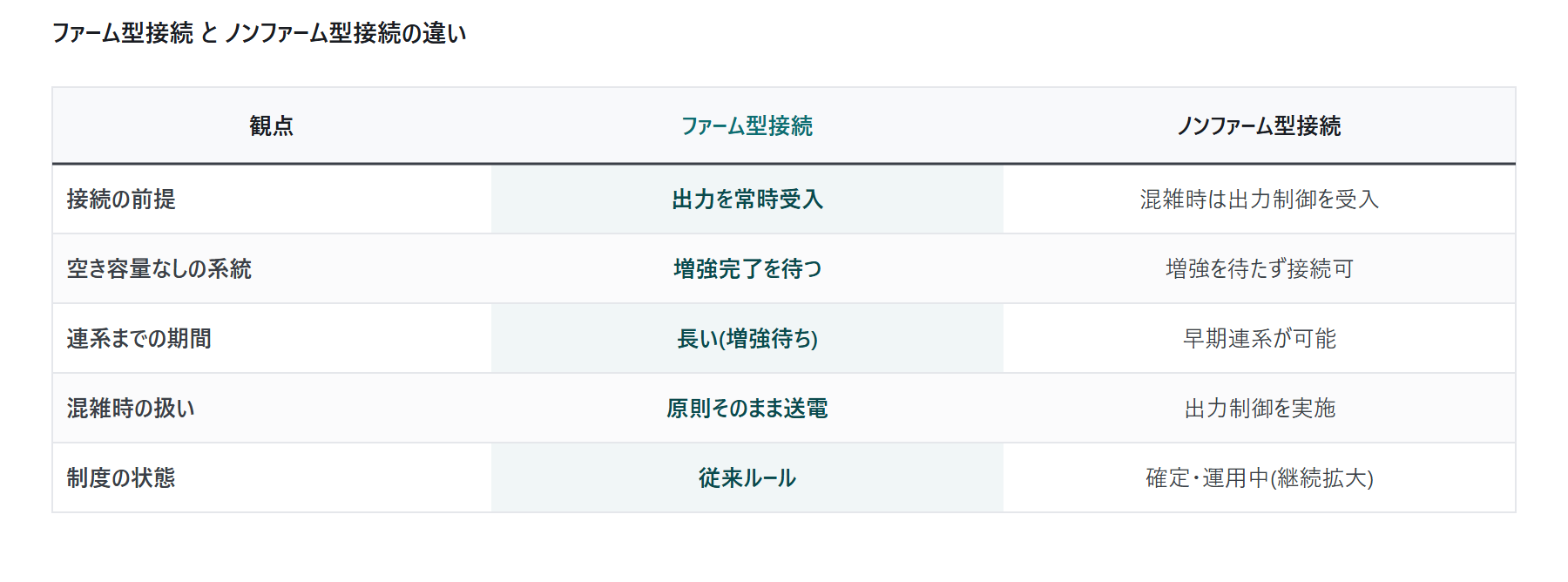 系統制約の今後 — ノンファーム型接｜図1