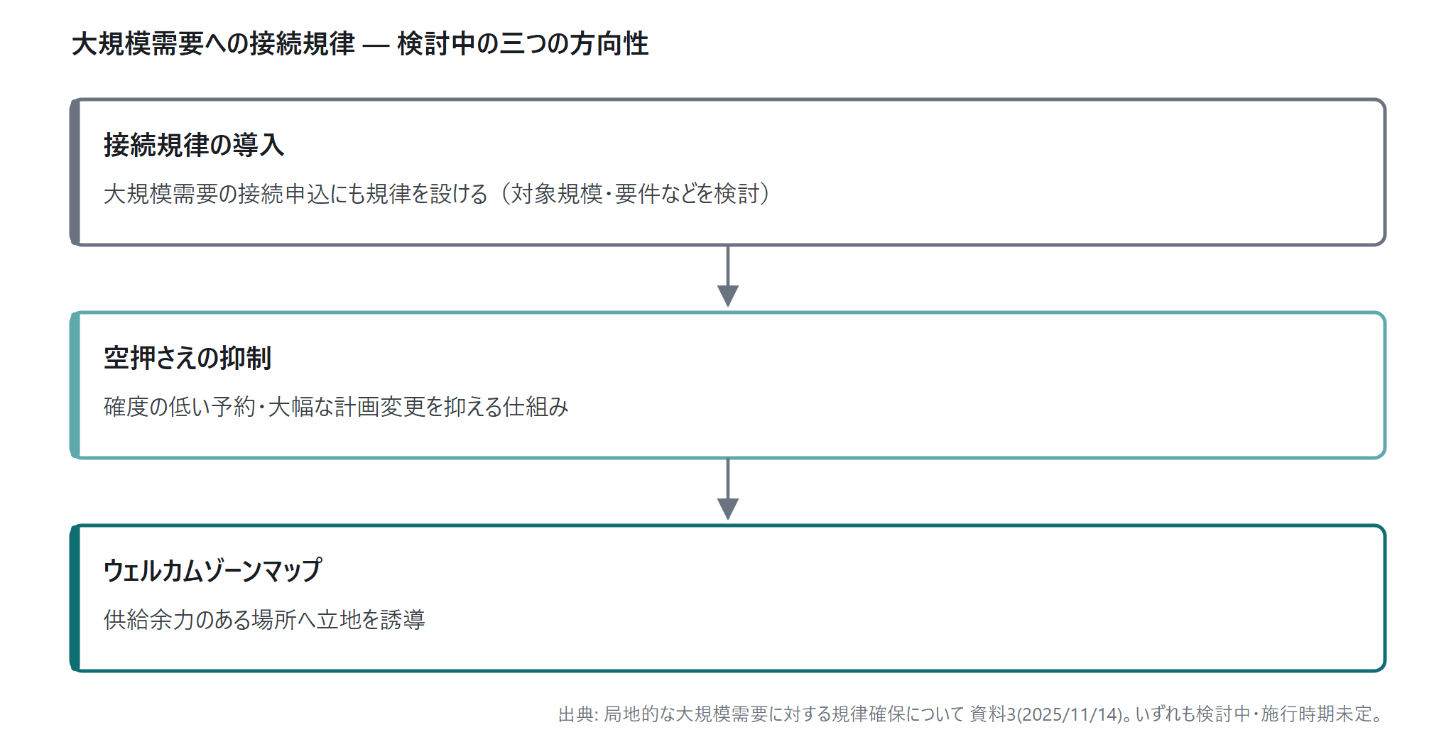 系統制約の今後 — ノンファーム型接｜図3