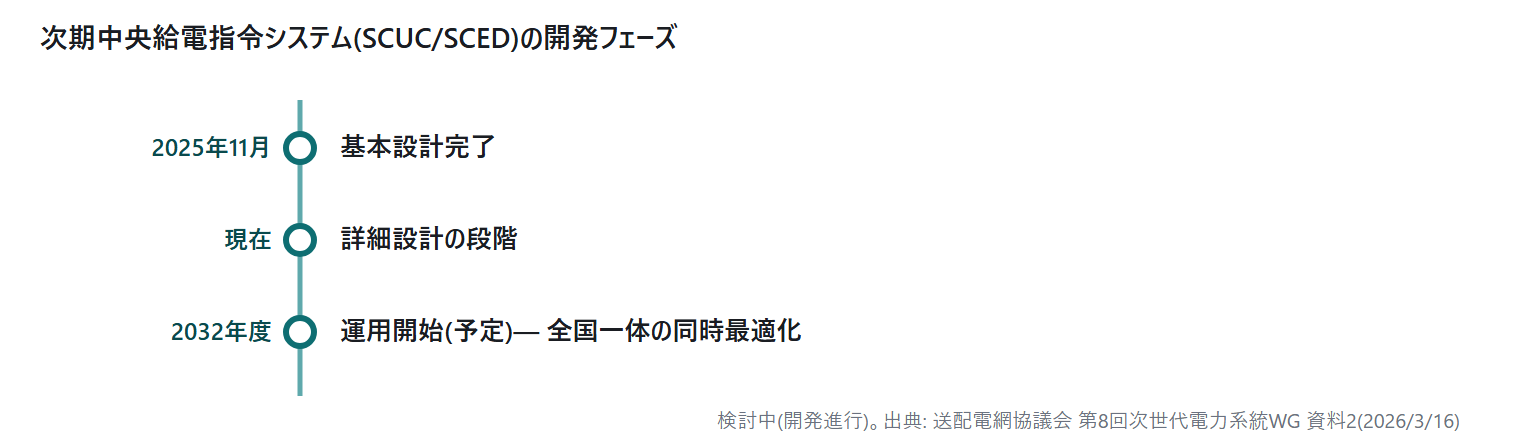 系統制約の今後 — ノンファーム型接｜図4