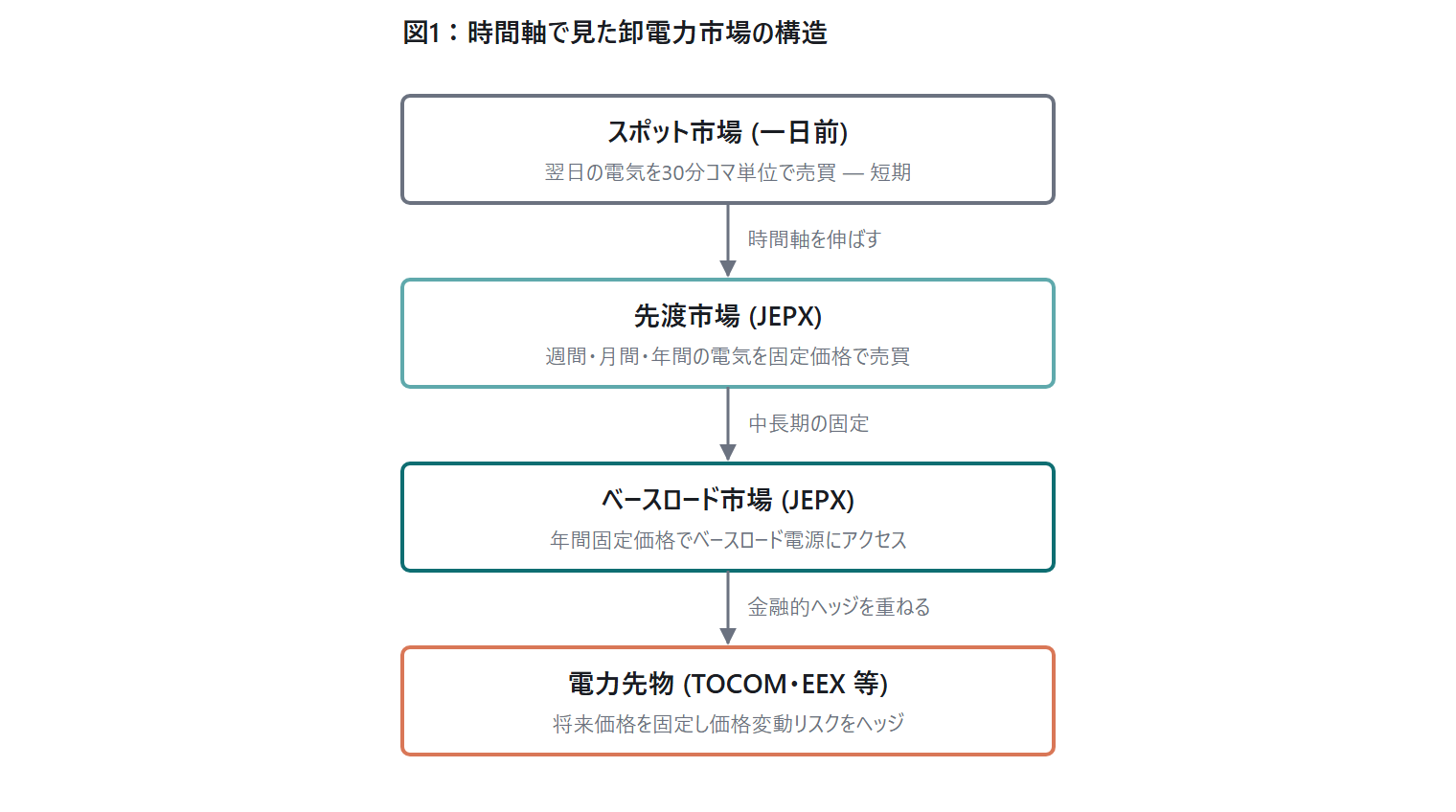 中長期取引市場の制度設計 — 先渡・|図1