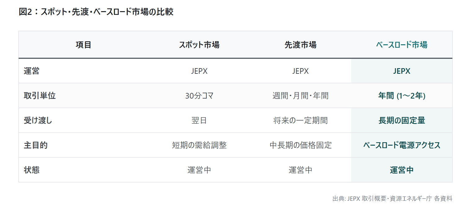 中長期取引市場の制度設計 — 先渡・|図2