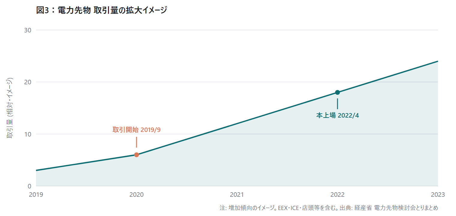 中長期取引市場の制度設計 — 先渡・|図3