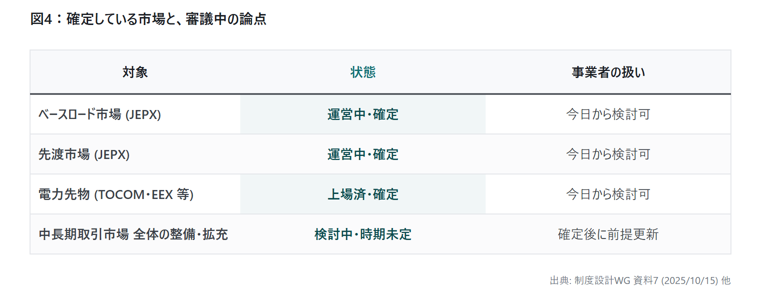 中長期取引市場の制度設計 — 先渡・|図4