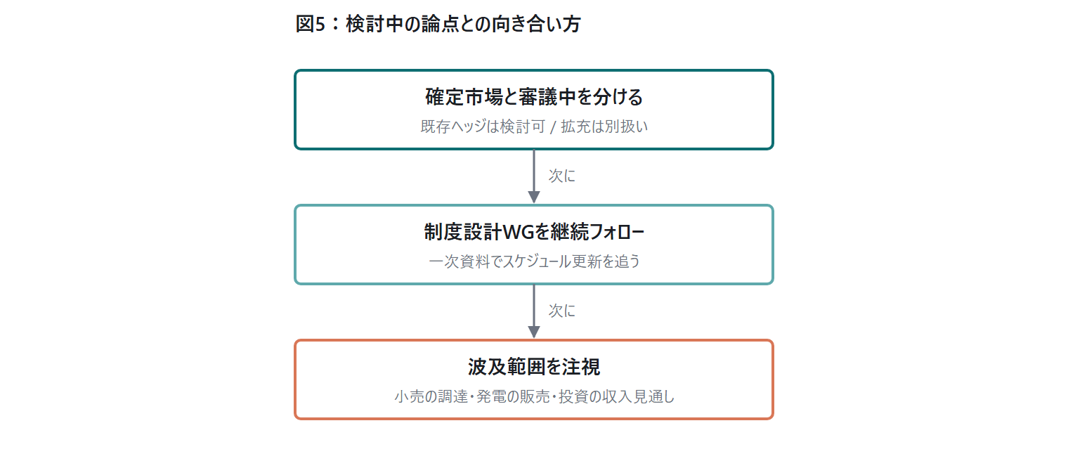 中長期取引市場の制度設計 — 先渡・|図5