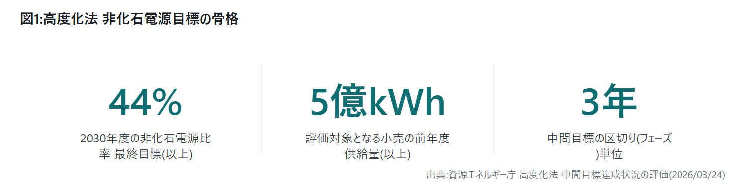 高度化法の非化石電源44%目標と第3|図1