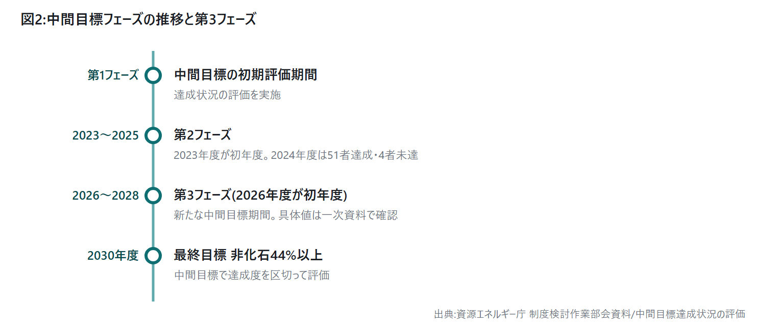 高度化法の非化石電源44%目標と第3|図2