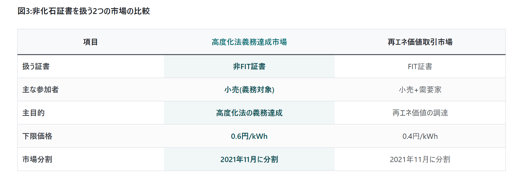 高度化法の非化石電源44%目標と第3|図3