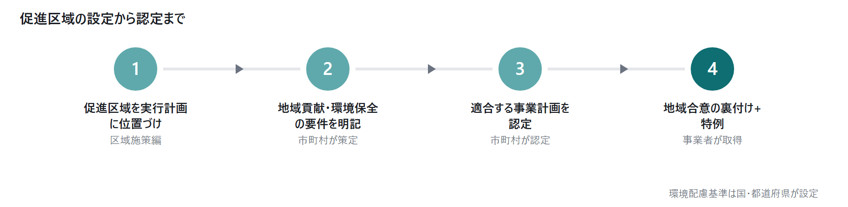 地域脱炭素化促進事業と促進区域：許認｜図3