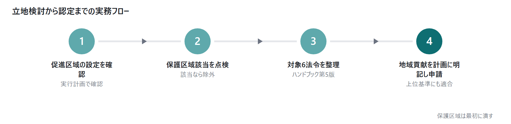 地域脱炭素化促進事業と促進区域：許認｜図5