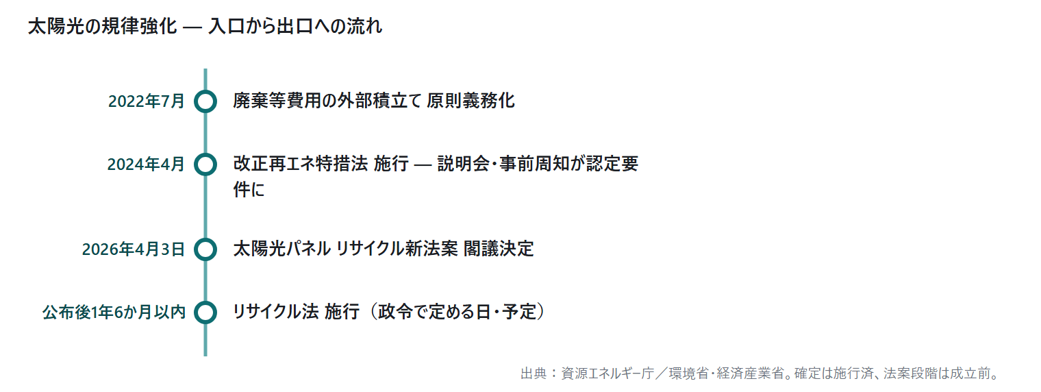 太陽光の規律強化：住民説明会の義務化｜図1