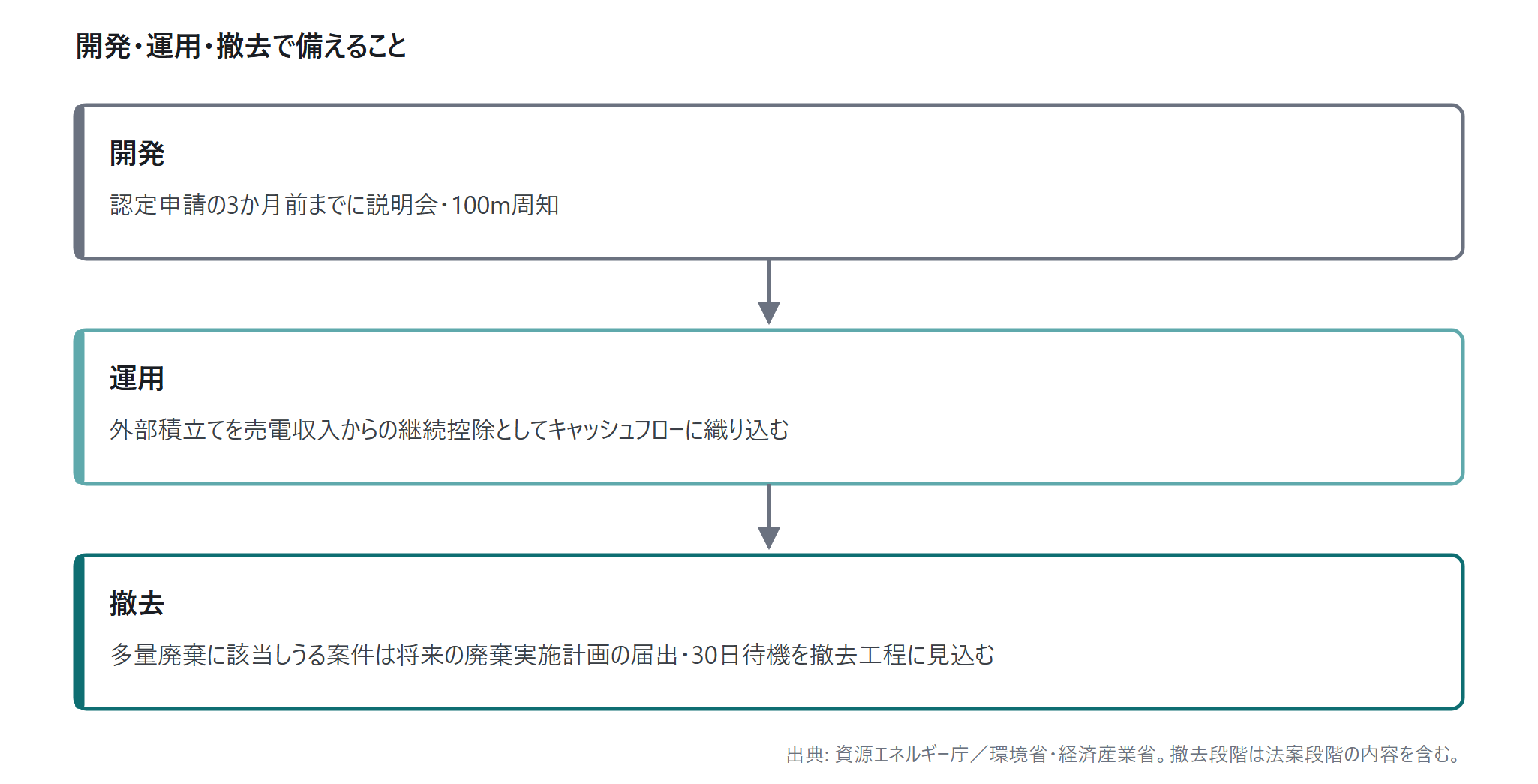 太陽光の規律強化：住民説明会の義務化｜図6