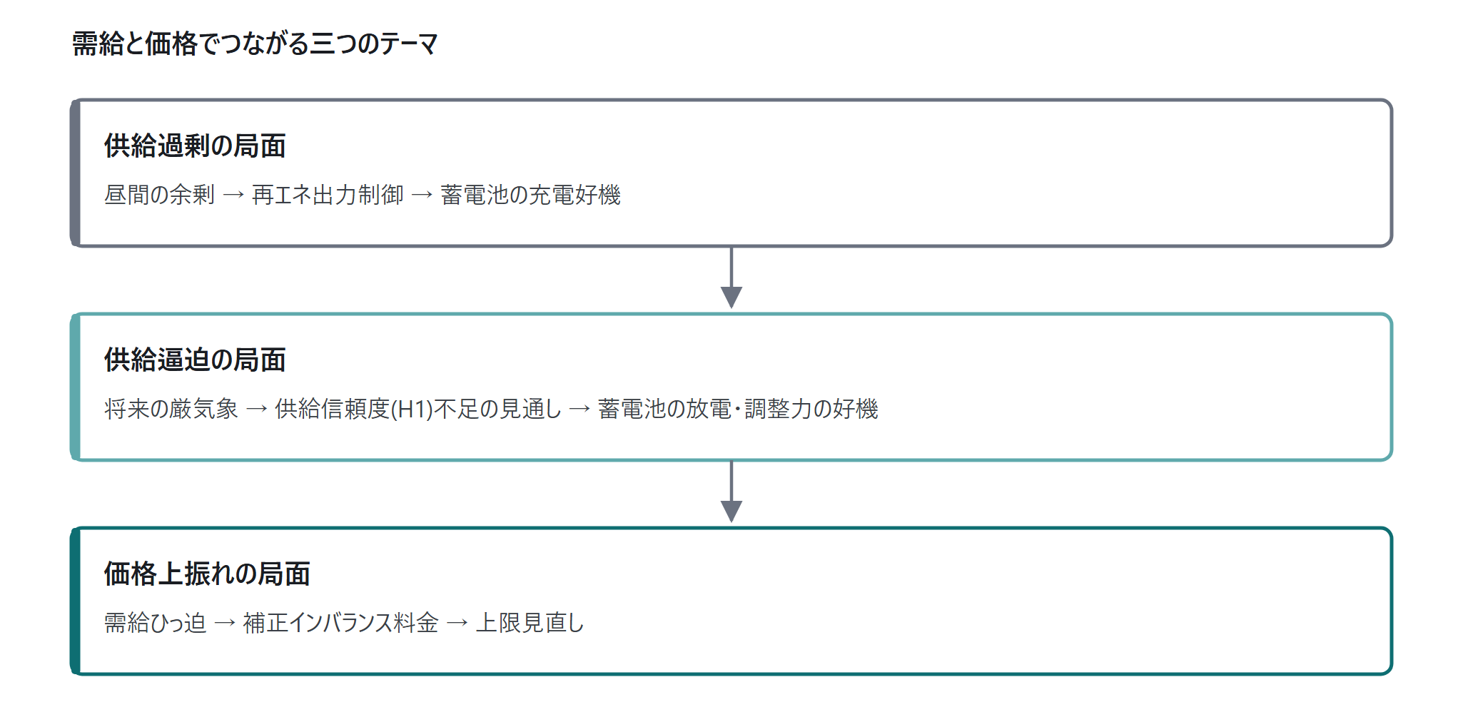 需給と価格の見通し2026:再エネ出|図4