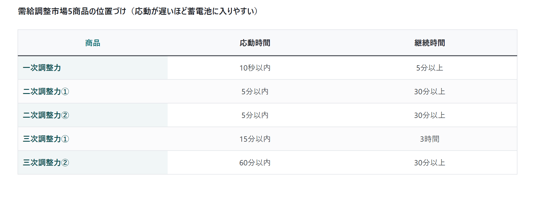 需給調整市場・三次調整力②に系統用蓄|図2