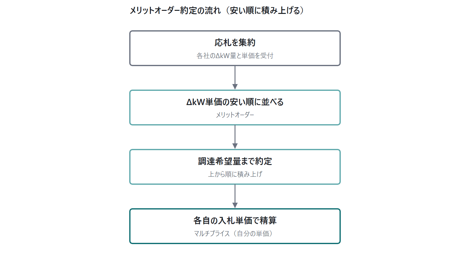 需給調整市場・三次調整力②に系統用蓄|図4