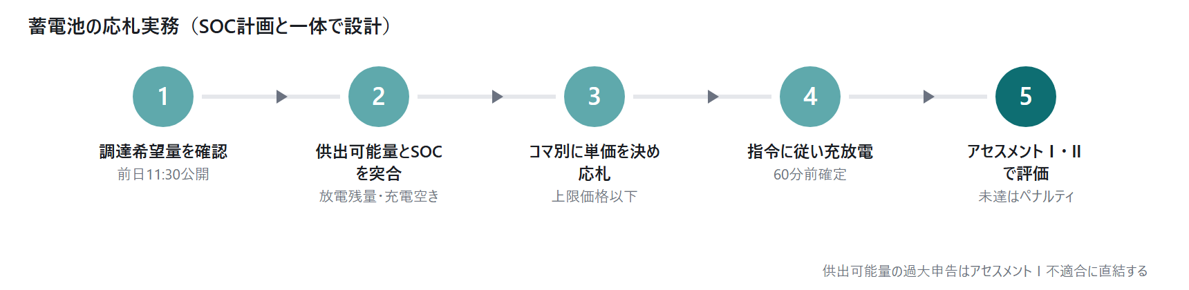 需給調整市場・三次調整力②に系統用蓄|図5