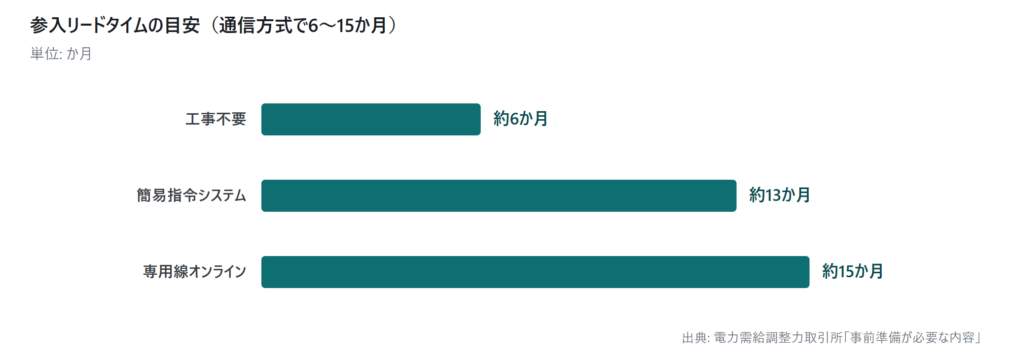需給調整市場・三次調整力②に系統用蓄|図6