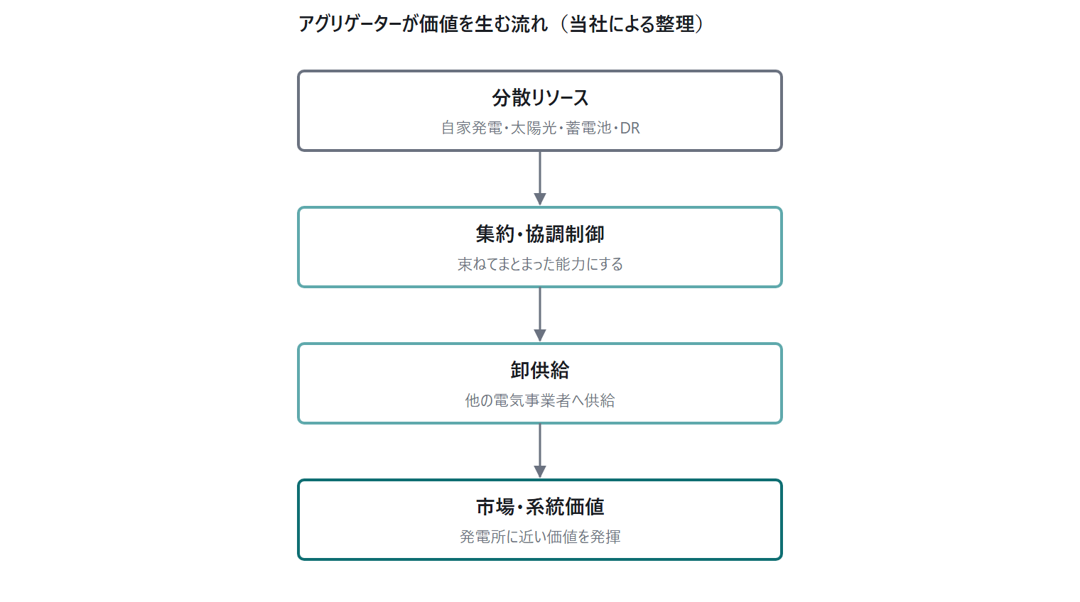 アグリゲーターの届出制(特定卸供給事|図2