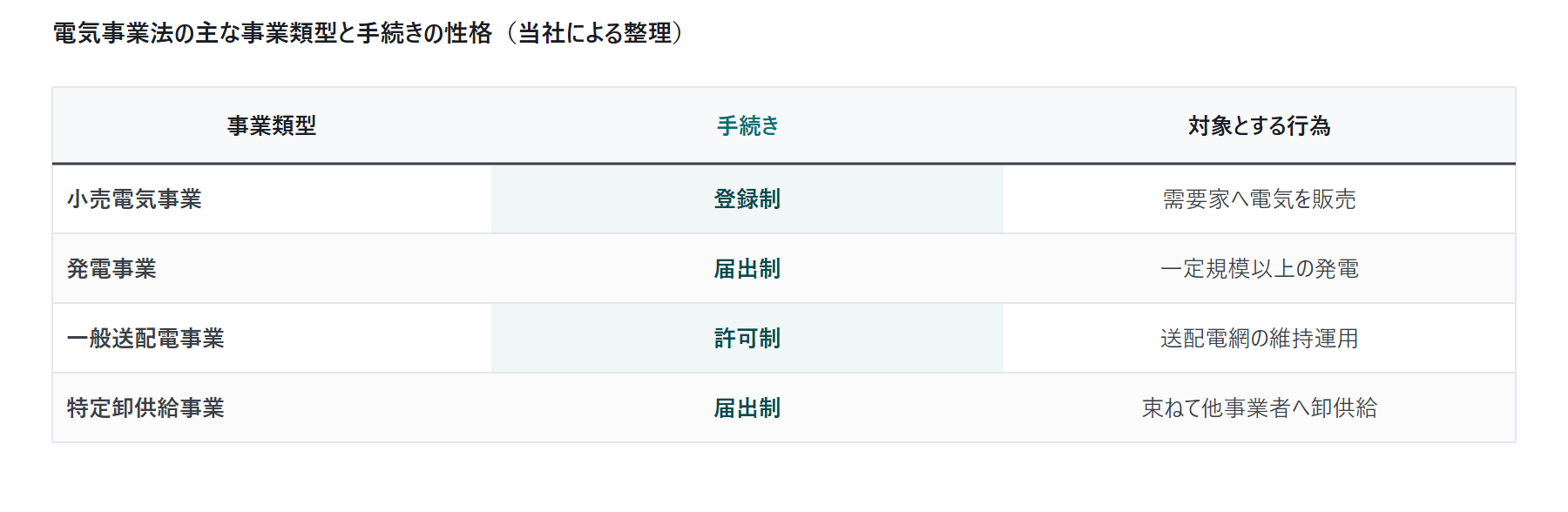 アグリゲーターの届出制(特定卸供給事|図3