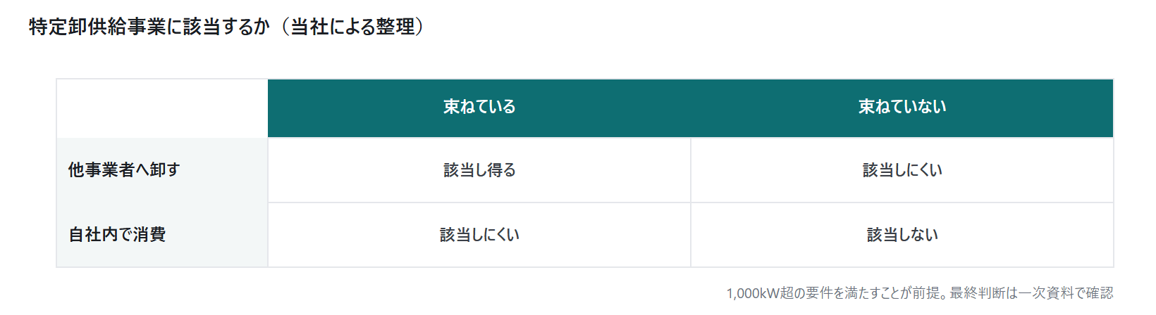 アグリゲーターの届出制(特定卸供給事|図4