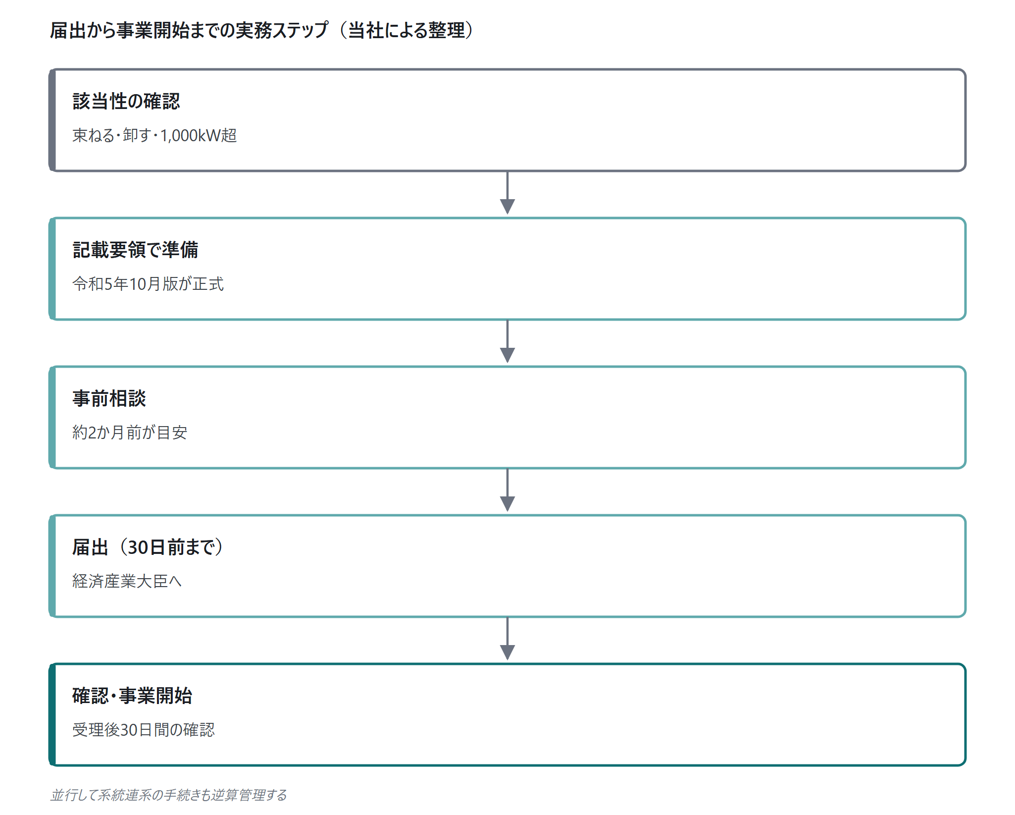 アグリゲーターの届出制(特定卸供給事|図6