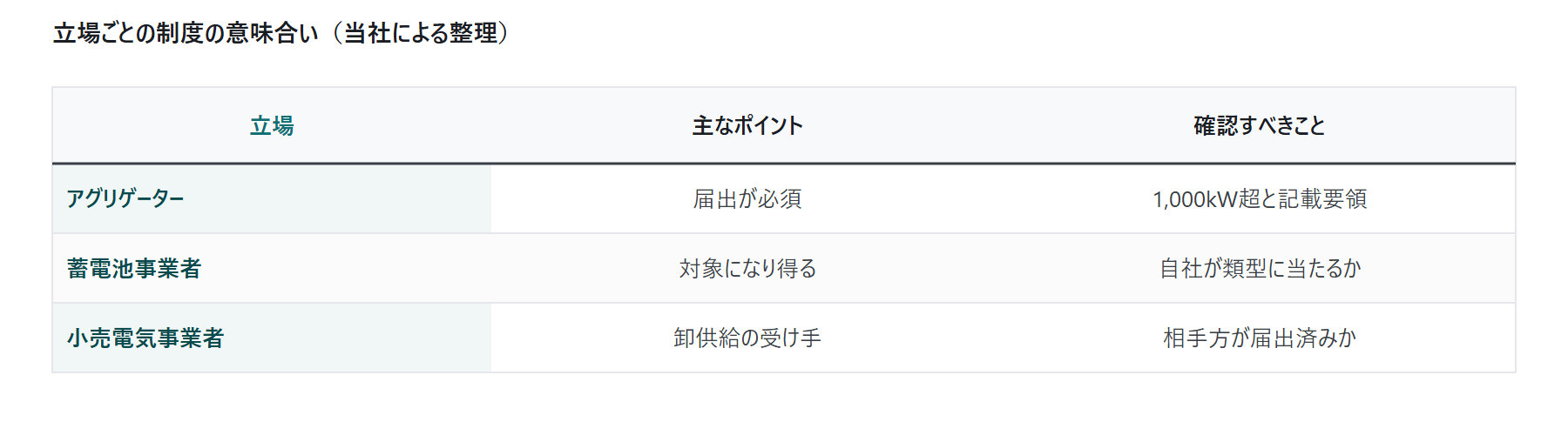 アグリゲーターの届出制(特定卸供給事|図7